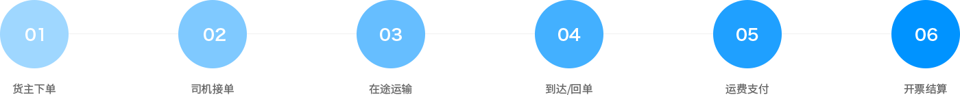 通过智能网络承（货）运，，，，，，形建设体式的线上物流效劳网，，，，，，提供运力派单、可视化运输治理、支付结算等全链路物流效劳，，，，，，链接供应链营业、车后增值、金融包管等产品，，，，，，效劳于货主企业，，，，，，实现企业物流营业在线化、数字化、标准化、智能化。。。。。。